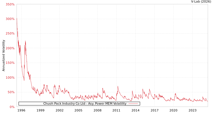 graph of Chuoh Pack Industry Co Ltd APMEM