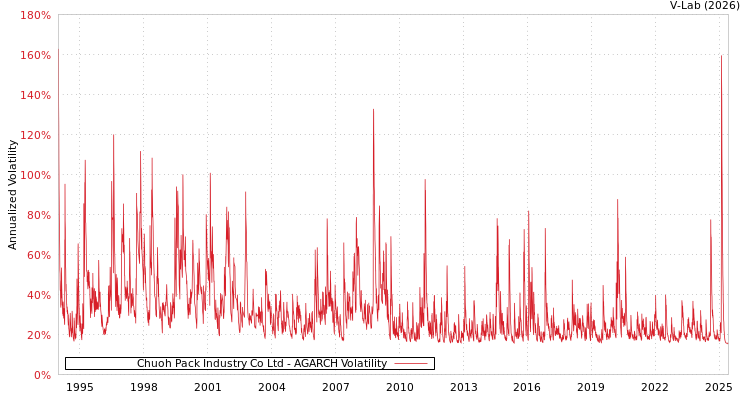 graph of Chuoh Pack Industry Co Ltd AGARCH