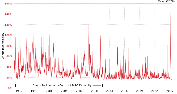 graph of Chuoh Pack Industry Co Ltd APARCH