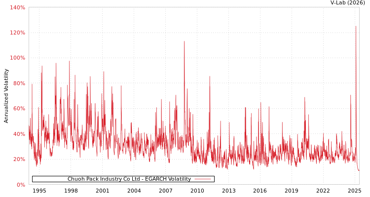 graph of Chuoh Pack Industry Co Ltd EGARCH
