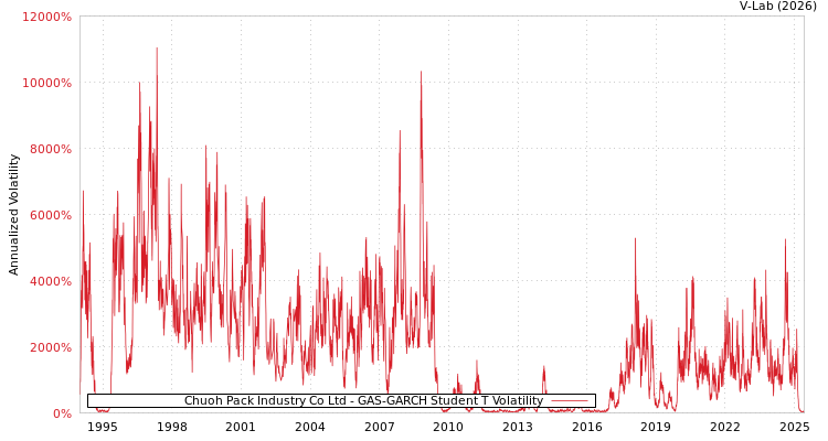 graph of Chuoh Pack Industry Co Ltd GAS-GARCH-T