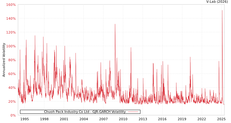 graph of Chuoh Pack Industry Co Ltd GJR-GARCH