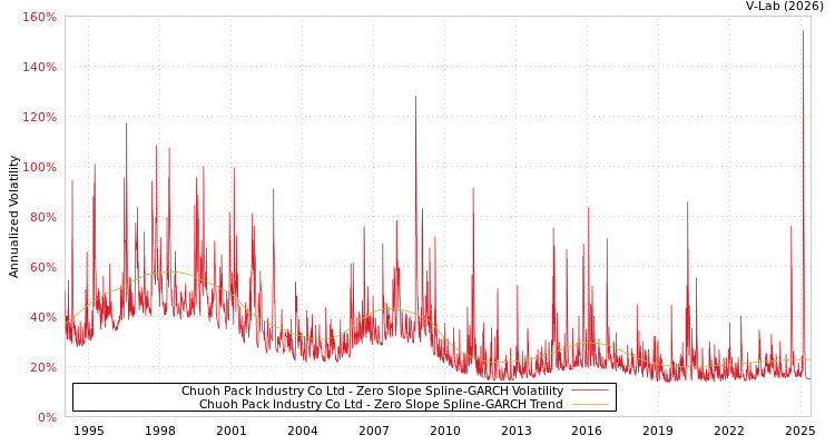 graph of Chuoh Pack Industry Co Ltd S0GARCH