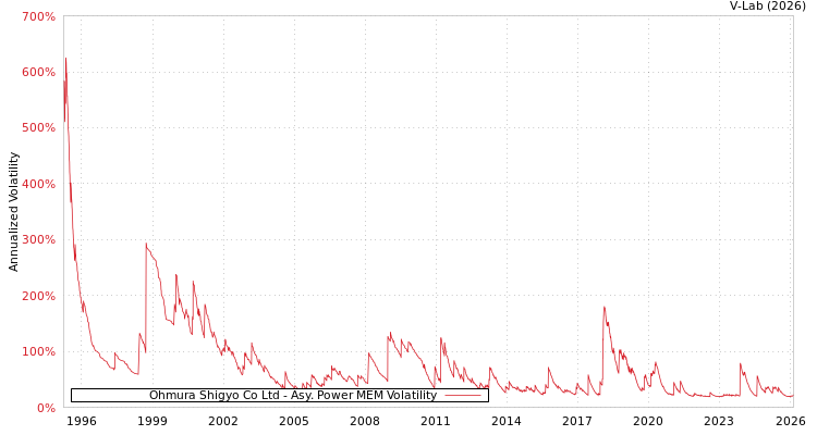 graph of Ohmura Shigyo Co Ltd APMEM