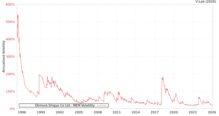 graph of Ohmura Shigyo Co Ltd MEM
