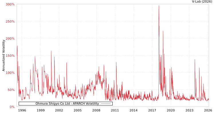 graph of Ohmura Shigyo Co Ltd APARCH