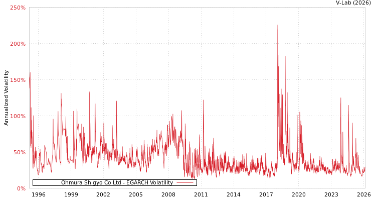 graph of Ohmura Shigyo Co Ltd EGARCH