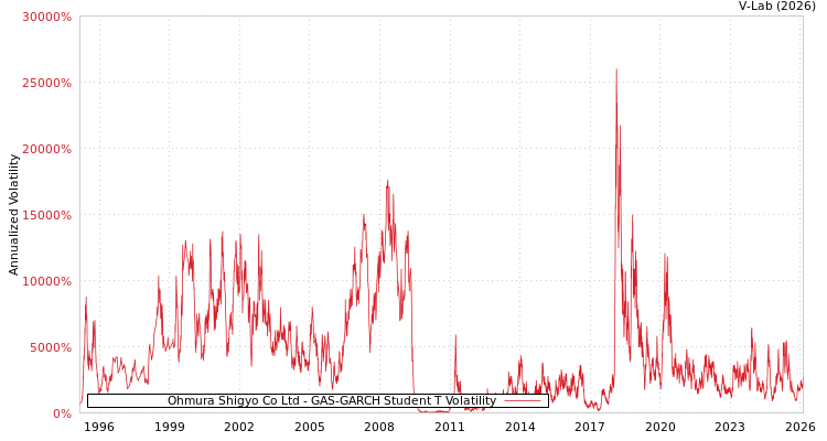 graph of Ohmura Shigyo Co Ltd GAS-GARCH-T