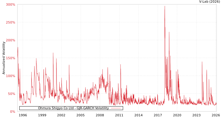graph of Ohmura Shigyo Co Ltd GJR-GARCH