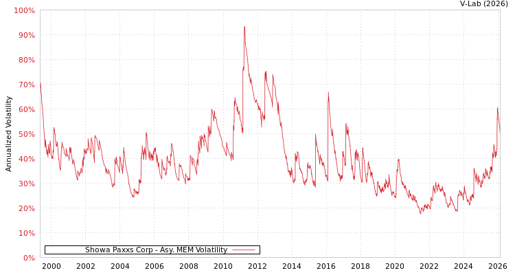graph of Showa Paxxs Corp AMEM
