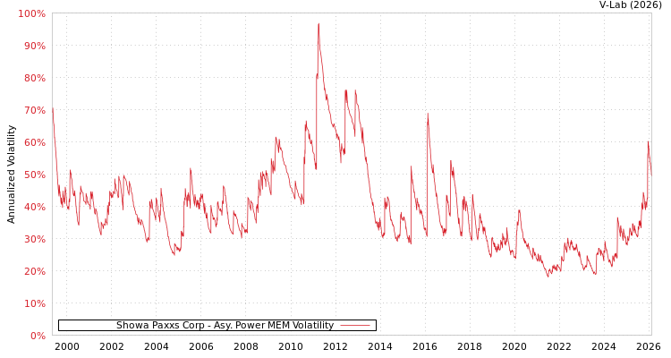 graph of Showa Paxxs Corp APMEM