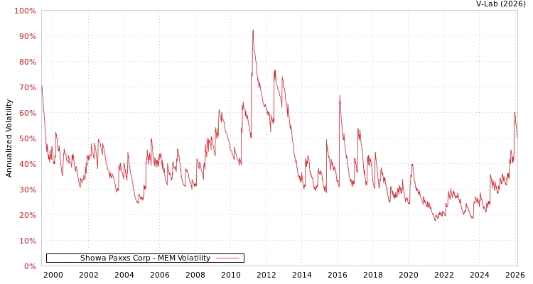 graph of Showa Paxxs Corp MEM