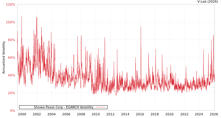 graph of Showa Paxxs Corp EGARCH