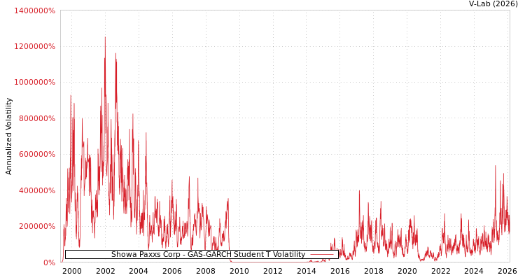 graph of Showa Paxxs Corp GAS-GARCH-T