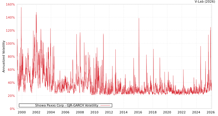 graph of Showa Paxxs Corp GJR-GARCH