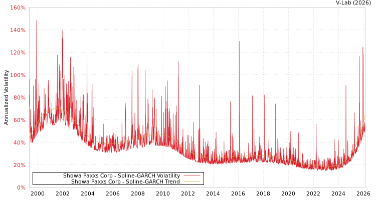graph of Showa Paxxs Corp SGARCH