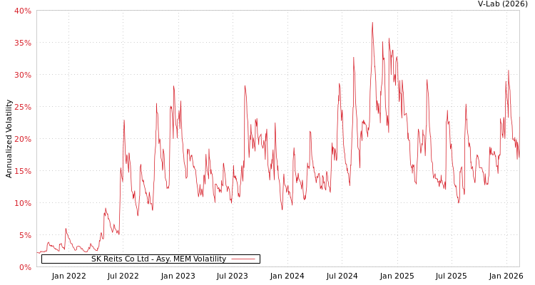 graph of SK Reits Co Ltd AMEM