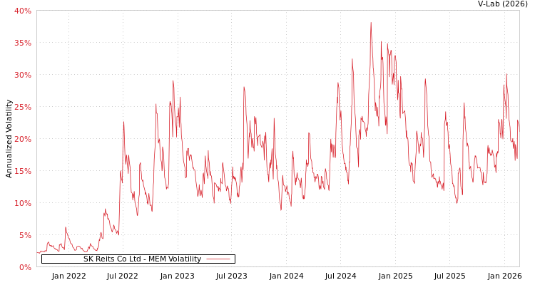 graph of SK Reits Co Ltd MEM