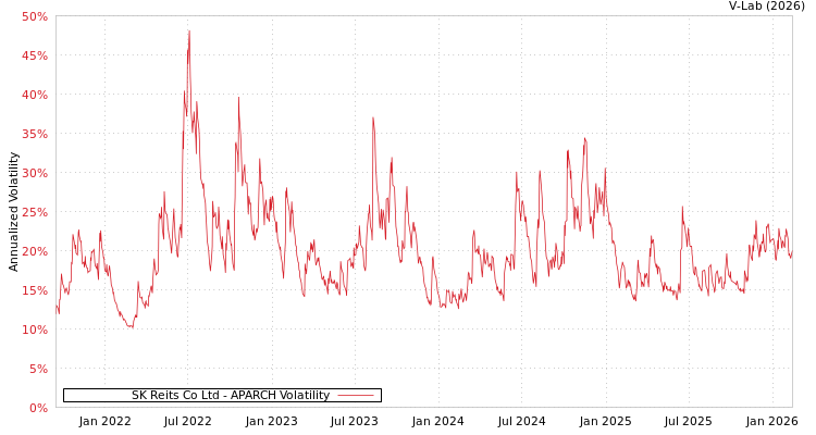 graph of SK Reits Co Ltd APARCH