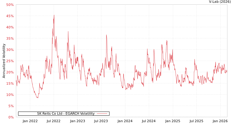 graph of SK Reits Co Ltd EGARCH