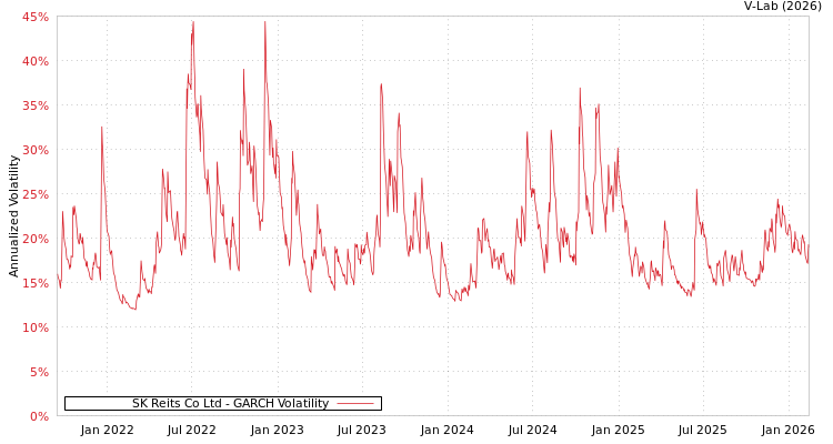 graph of SK Reits Co Ltd GARCH