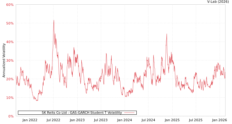 graph of SK Reits Co Ltd GAS-GARCH-T