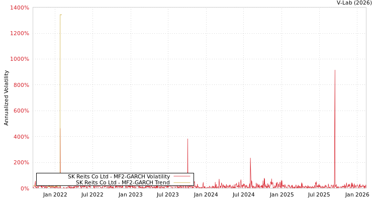 graph of SK Reits Co Ltd MF2-GARCH