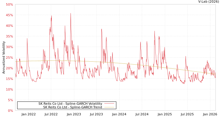 graph of SK Reits Co Ltd SGARCH