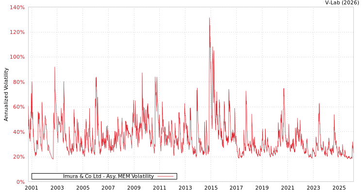 graph of Imura & Co Ltd AMEM