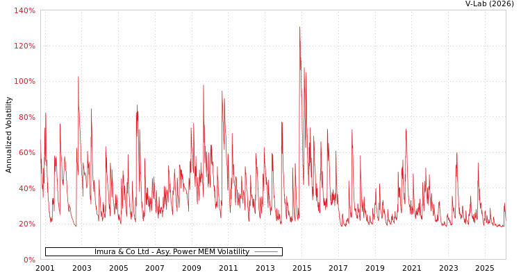 graph of Imura & Co Ltd APMEM