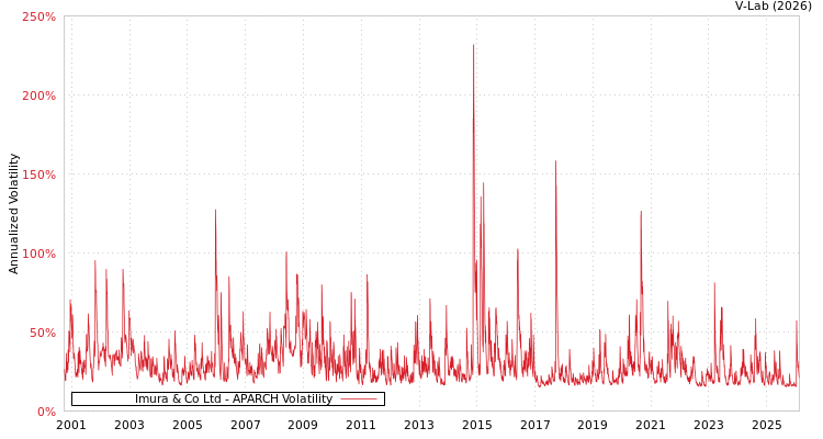 graph of Imura & Co Ltd APARCH