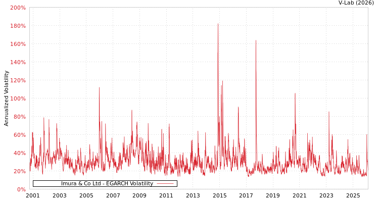 graph of Imura & Co Ltd EGARCH