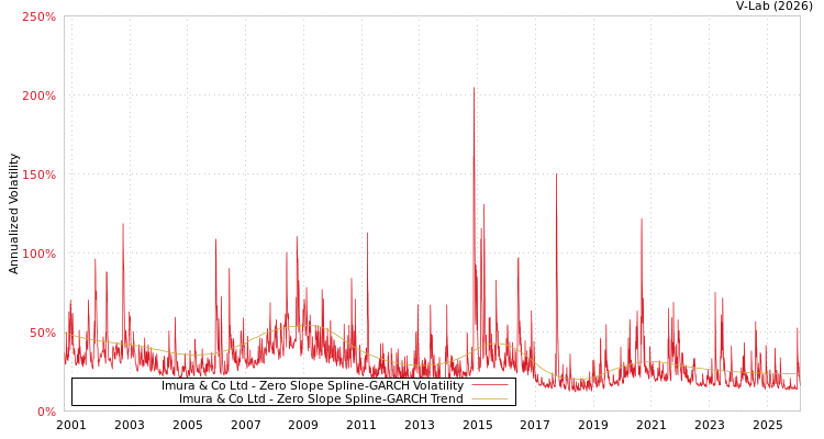 graph of Imura & Co Ltd S0GARCH