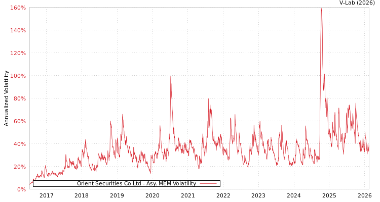 graph of Orient Securities Co Ltd AMEM