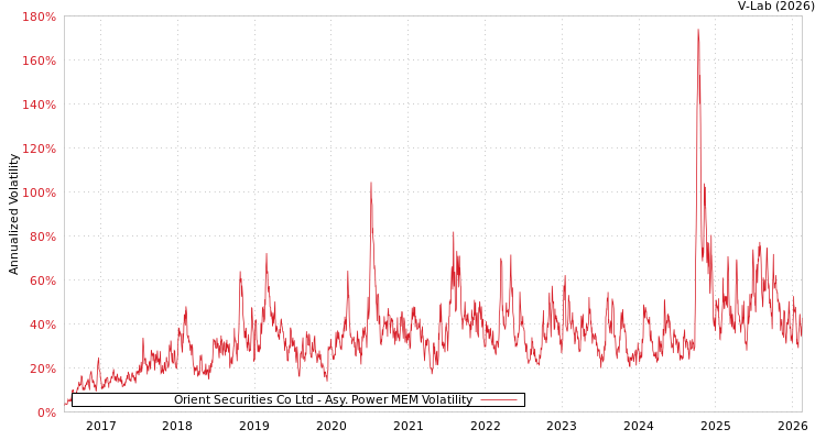 graph of Orient Securities Co Ltd APMEM
