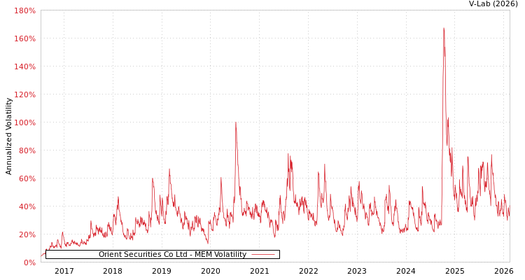 graph of Orient Securities Co Ltd MEM