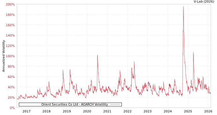 graph of Orient Securities Co Ltd AGARCH