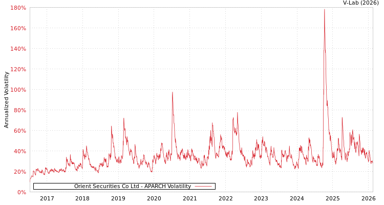 graph of Orient Securities Co Ltd APARCH