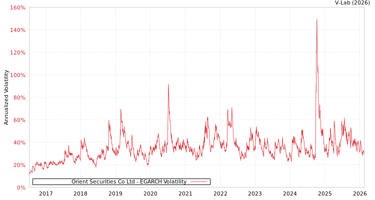 graph of Orient Securities Co Ltd EGARCH