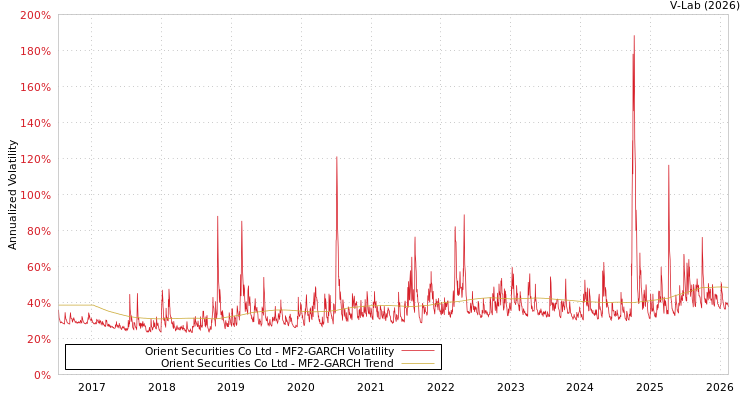graph of Orient Securities Co Ltd MF2-GARCH