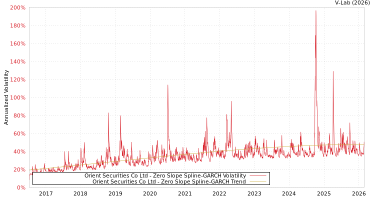 graph of Orient Securities Co Ltd S0GARCH