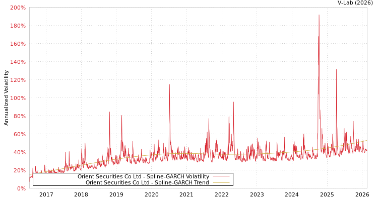 graph of Orient Securities Co Ltd SGARCH