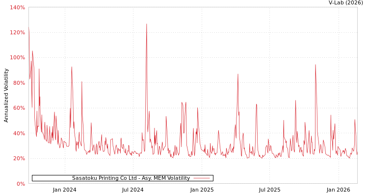 graph of Sasatoku Printing Co Ltd AMEM