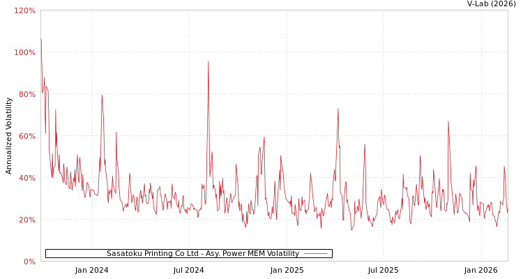 graph of Sasatoku Printing Co Ltd APMEM