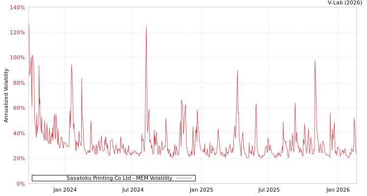 graph of Sasatoku Printing Co Ltd MEM