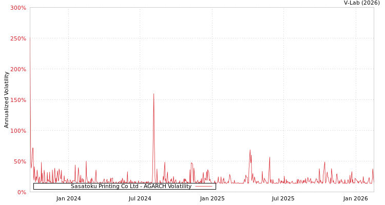 graph of Sasatoku Printing Co Ltd AGARCH