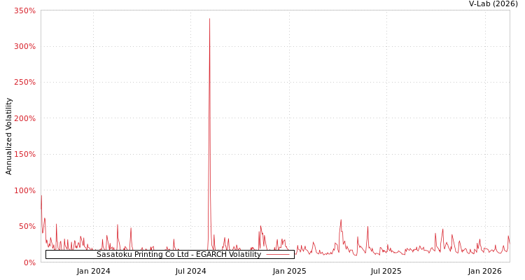 graph of Sasatoku Printing Co Ltd EGARCH