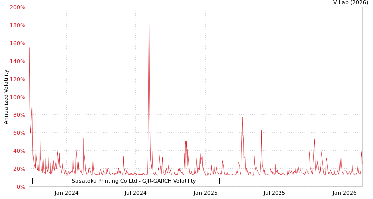 graph of Sasatoku Printing Co Ltd GJR-GARCH