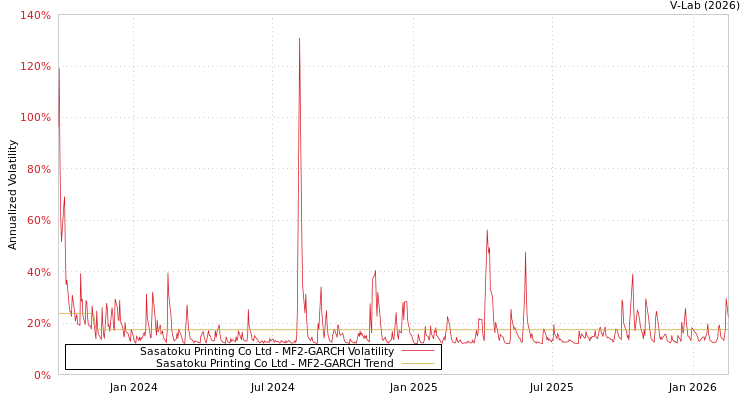 graph of Sasatoku Printing Co Ltd MF2-GARCH