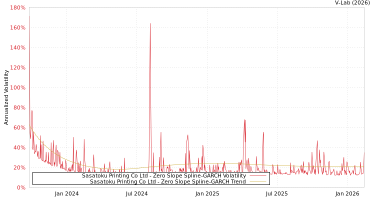 graph of Sasatoku Printing Co Ltd S0GARCH